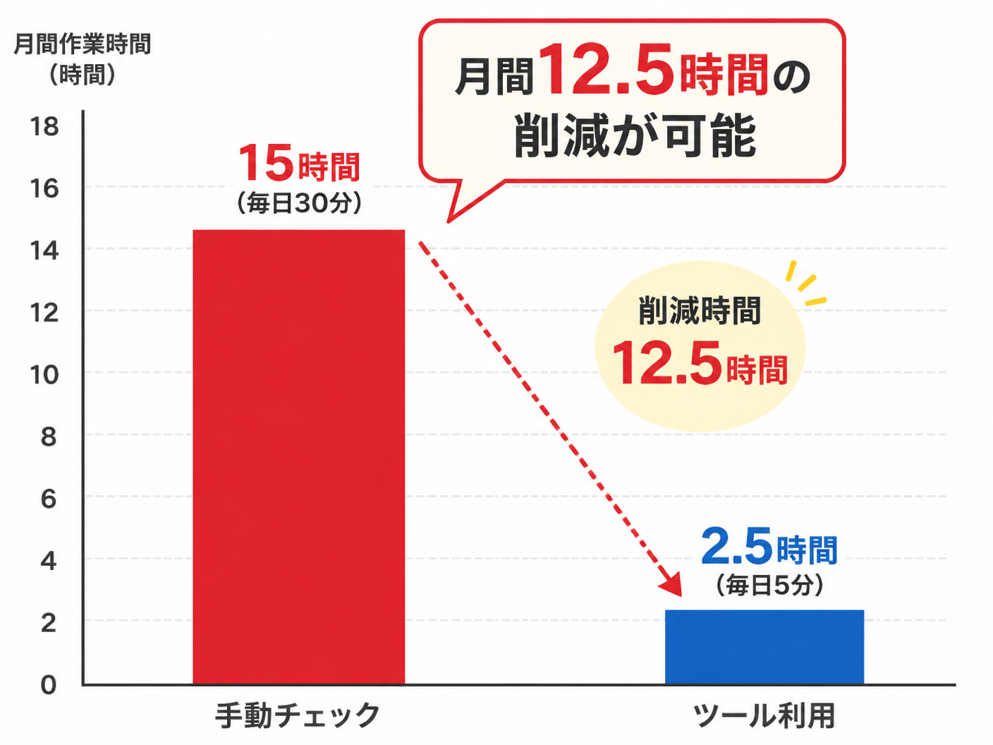 【文脈】手動での検索順位チェックとツール利用時の工数比較を視覚化し