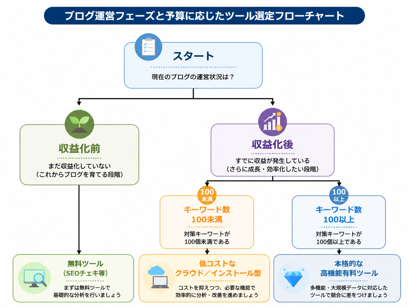 【文脈】ブログ運営フェーズと予算に応じたツール選定のフローチャート