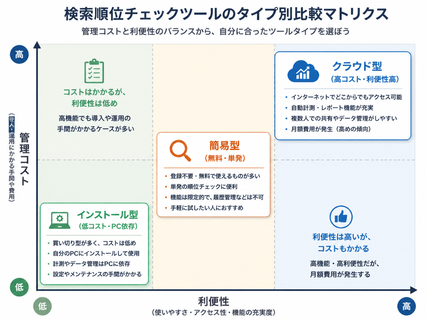 【文脈】主要な検索順位チェックツールの特徴を比較するマトリクス図