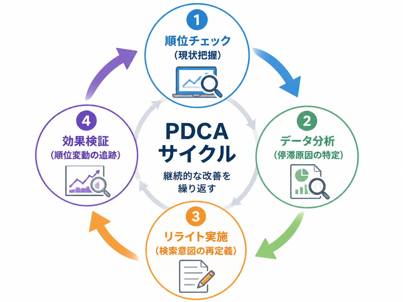 【文脈】リライトのPDCAサイクルを説明するフロー図