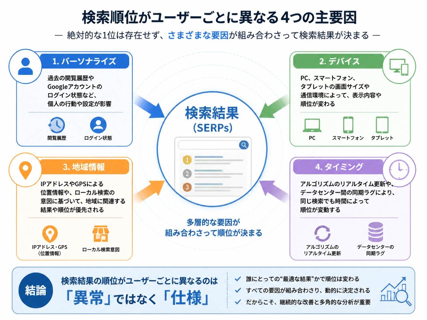【文脈】検索順位がユーザーごとに異なる4つの主要因（パーソナライズ