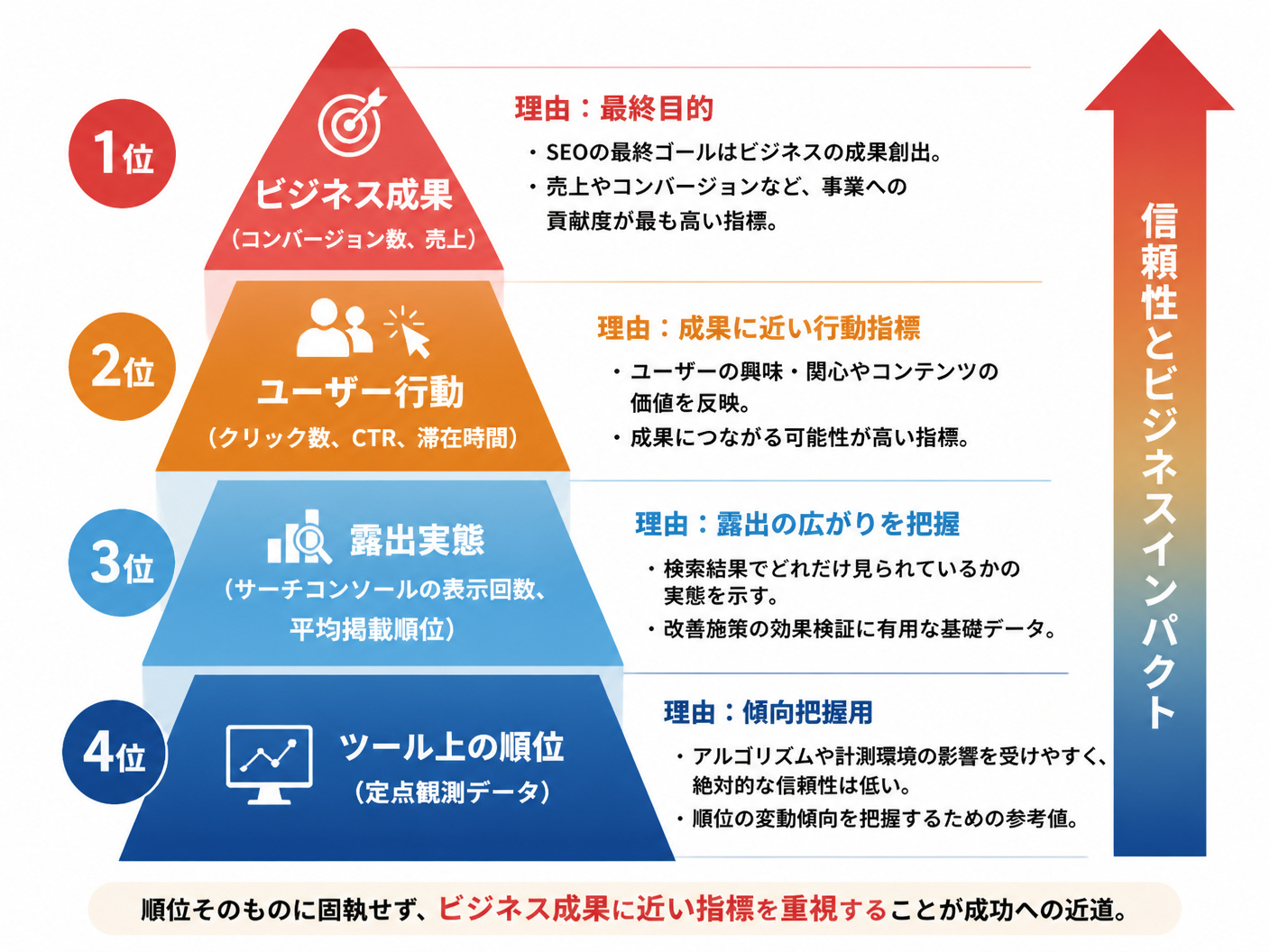 【文脈】SEO担当者が意思決定を行う際に参照すべきデータの優先順位と