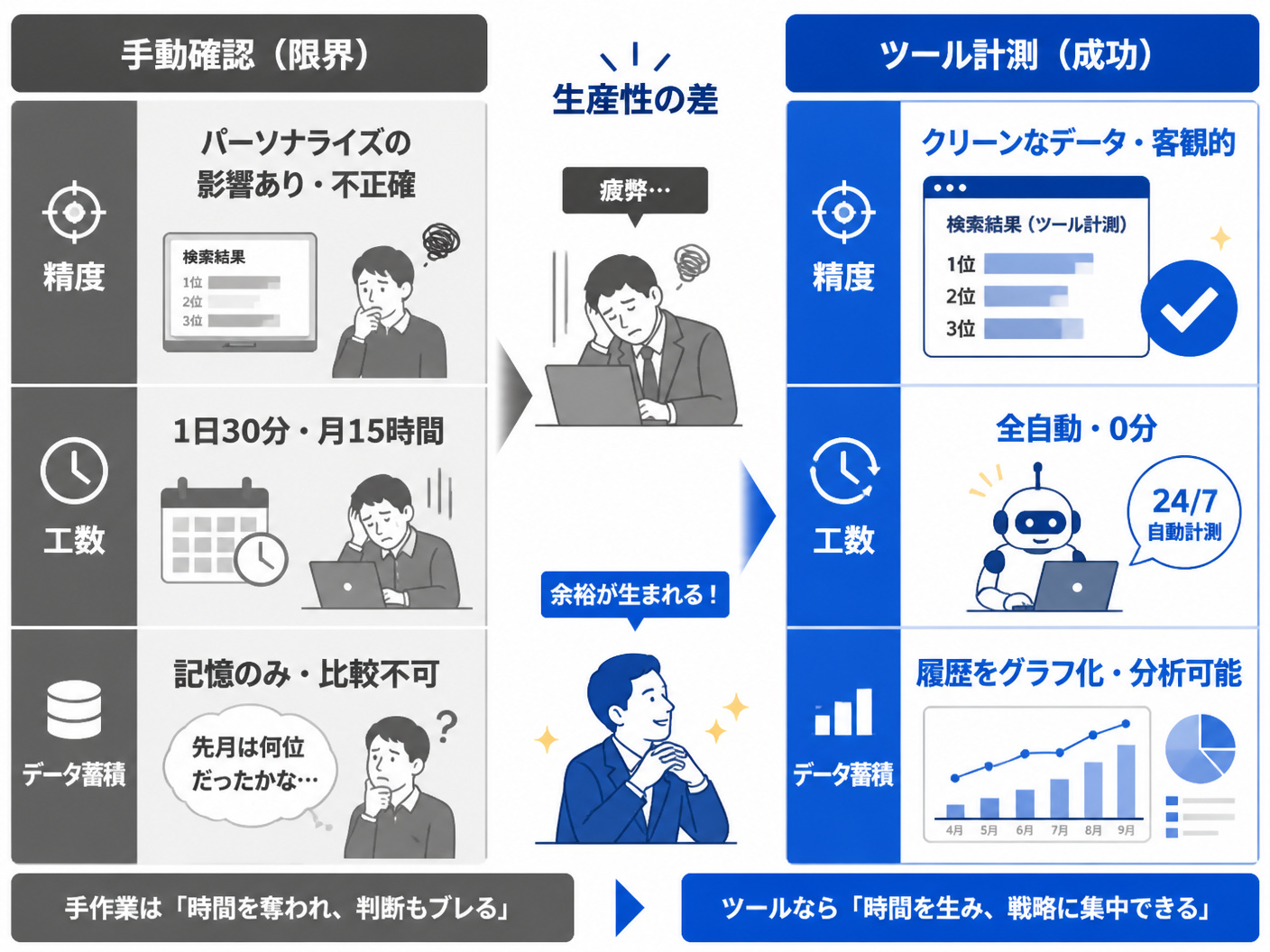 【文脈】手動での順位確認とツールによる自動計測の圧倒的な差を視覚化する図