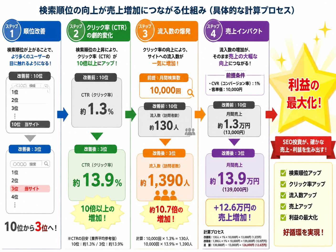 【文脈】検索順位の向上がどのように売上増加に結びつくかを