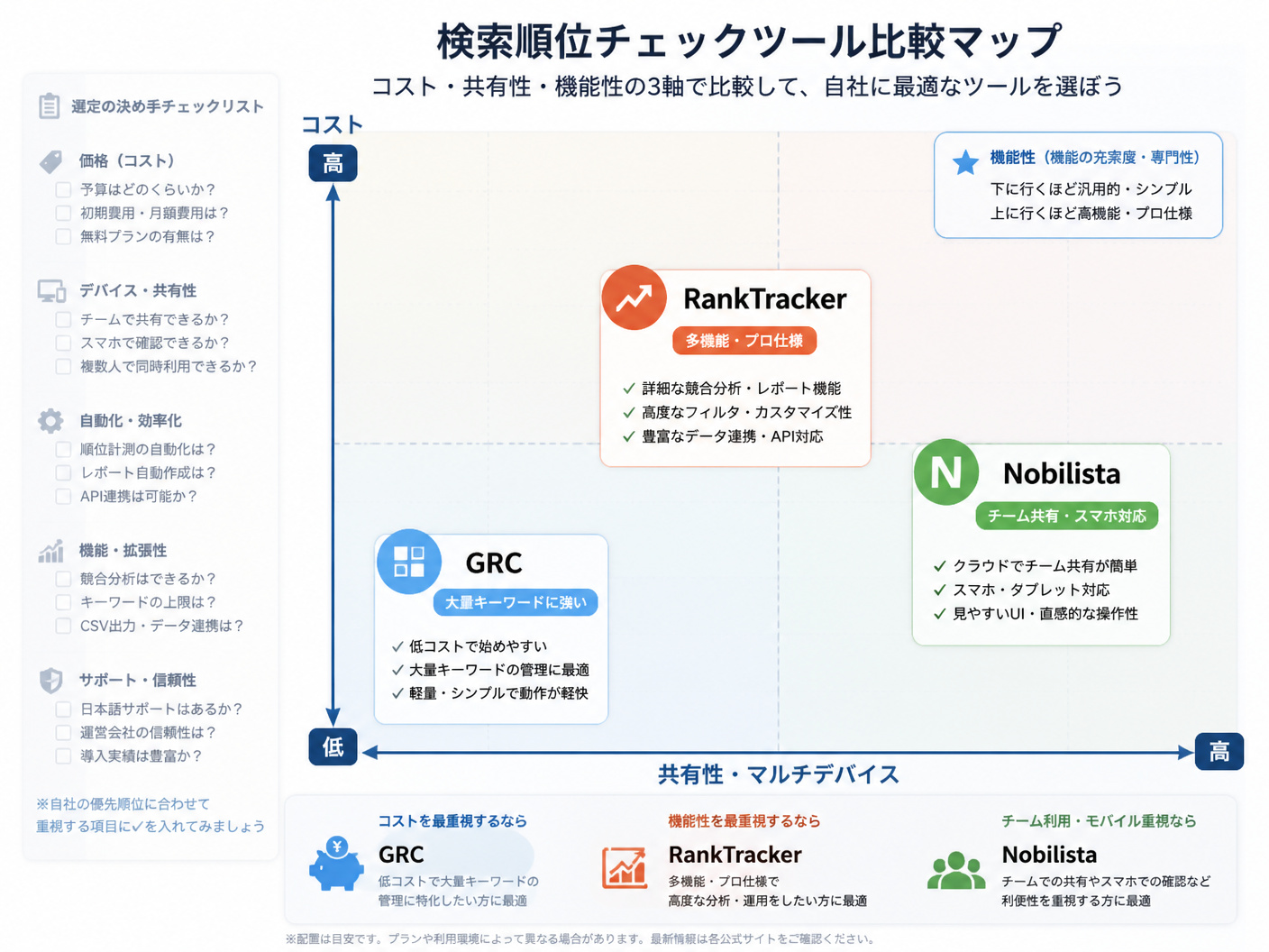 【文脈】主要な検索順位チェックツールの特徴を