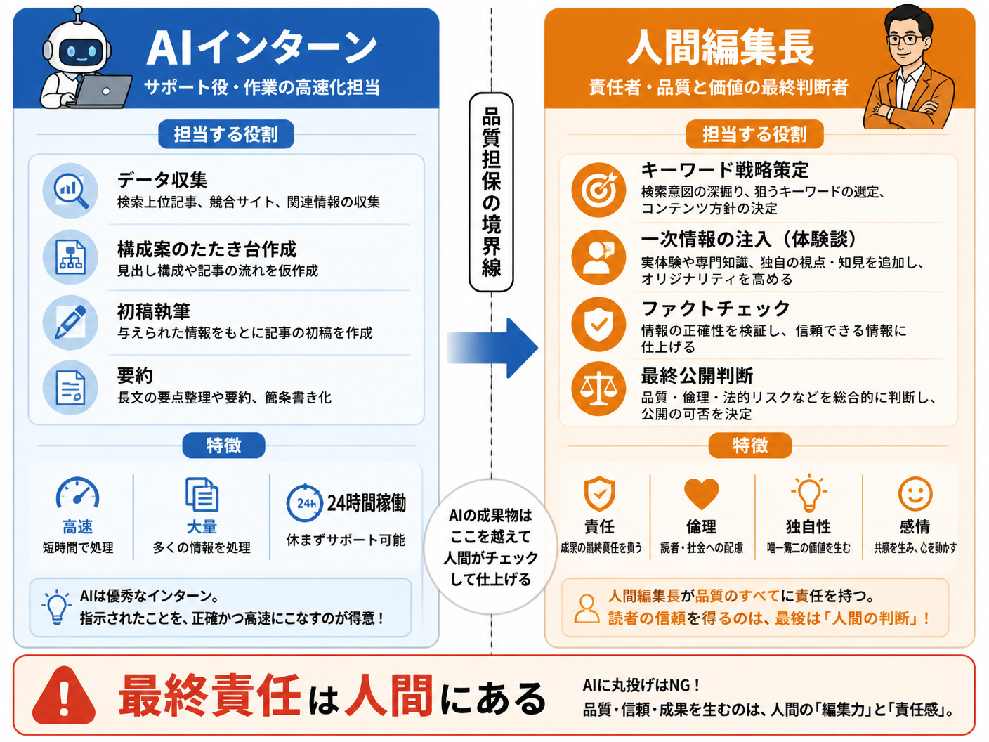 【文脈】SEO記事制作における人間とAIの役割分担を視覚化する図