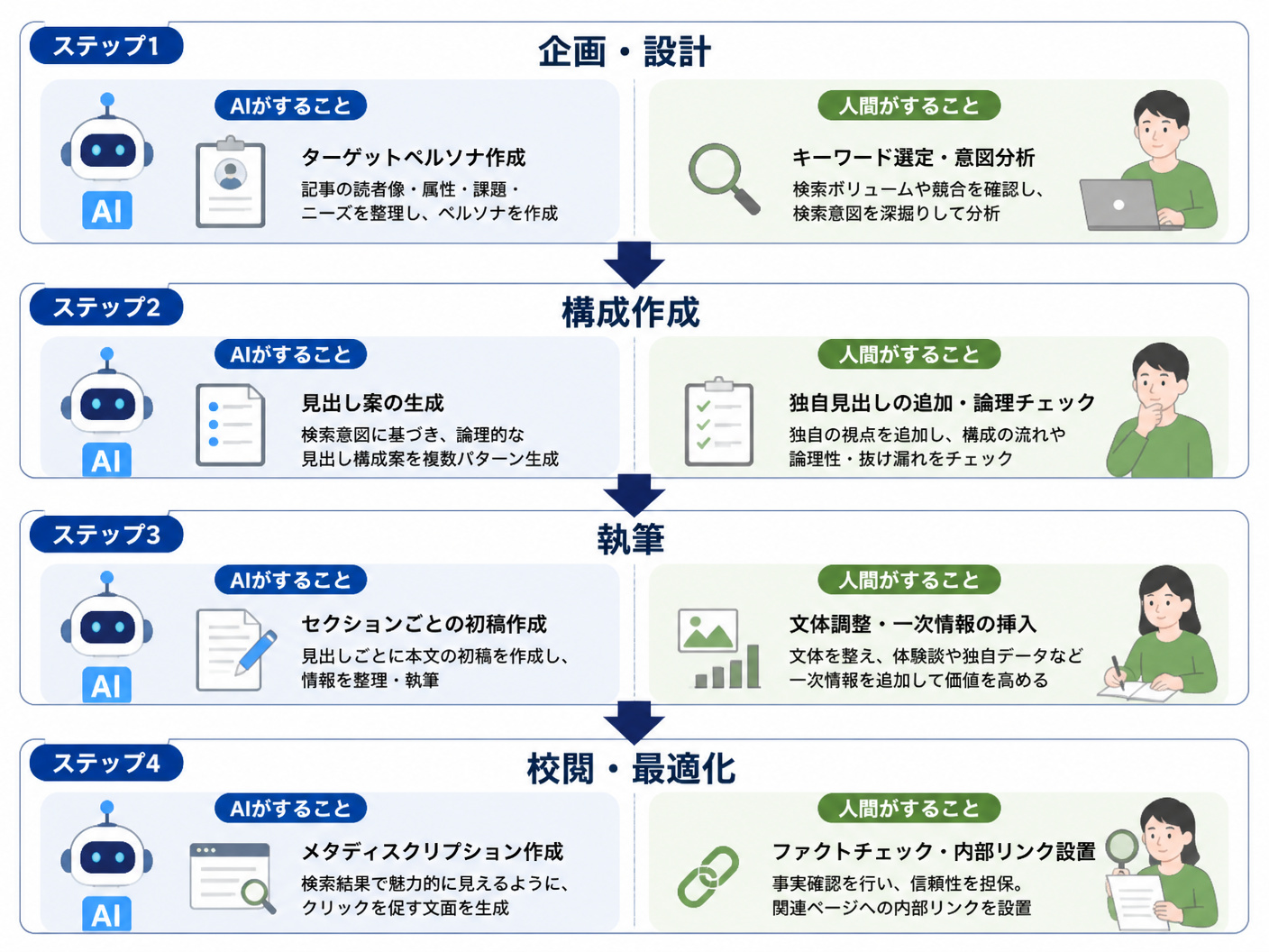 【文脈】SEO記事生成AIを活用した