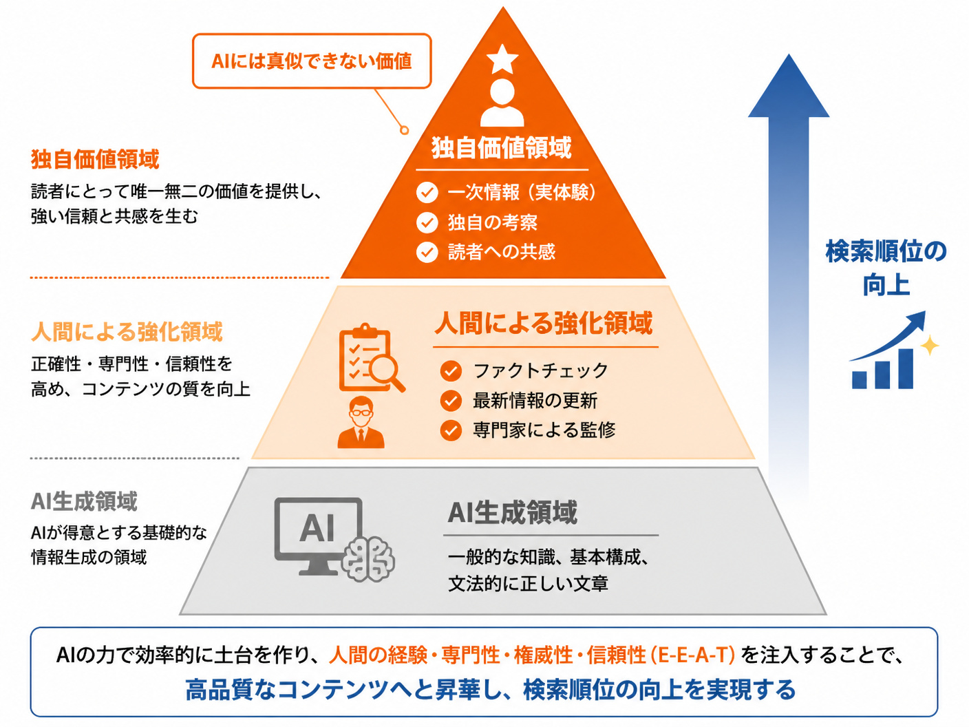 【文脈】AI生成記事に人間が「E-E-A-T（経験・専門性・権威性・信頼性）」を注入し