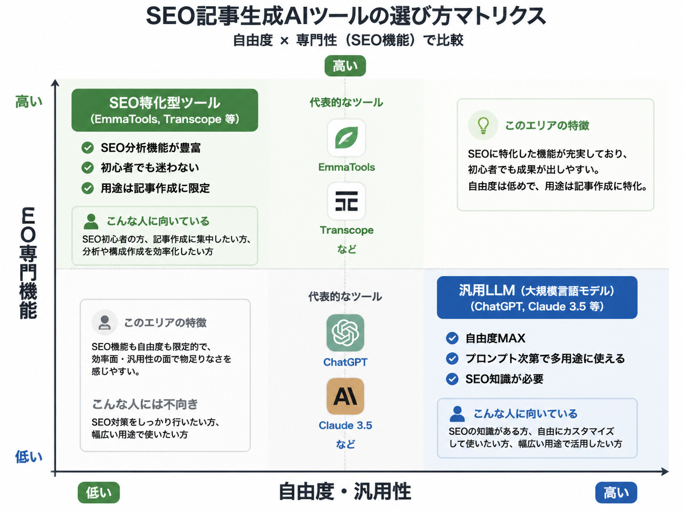 【文脈】初心者がSEO記事生成AIツールを選ぶ際の判断基準を整理するマトリクス図