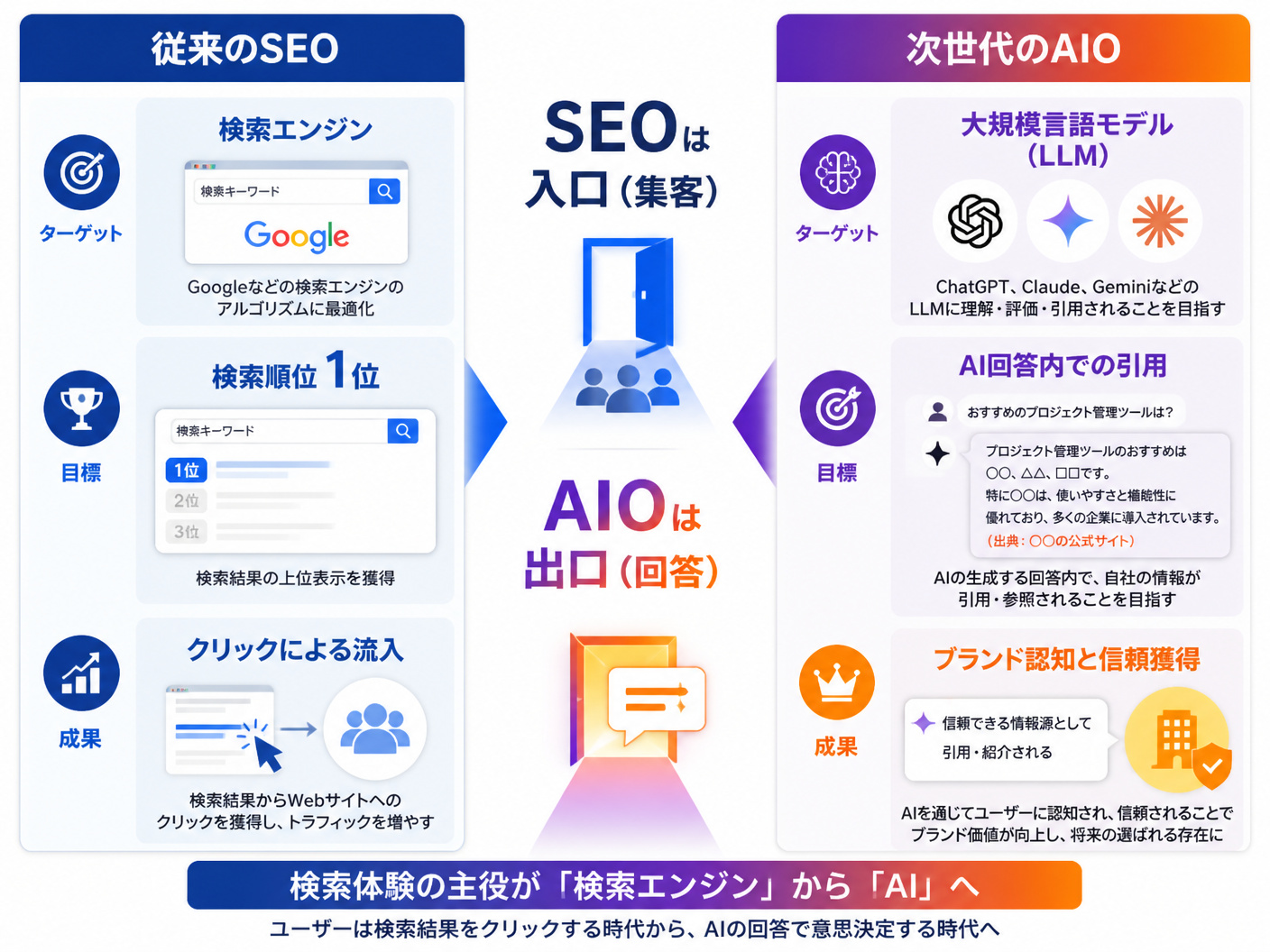 【文脈】従来のSEOと新しいAIO（AI検索最適化）の概念的な違いを視覚化する図