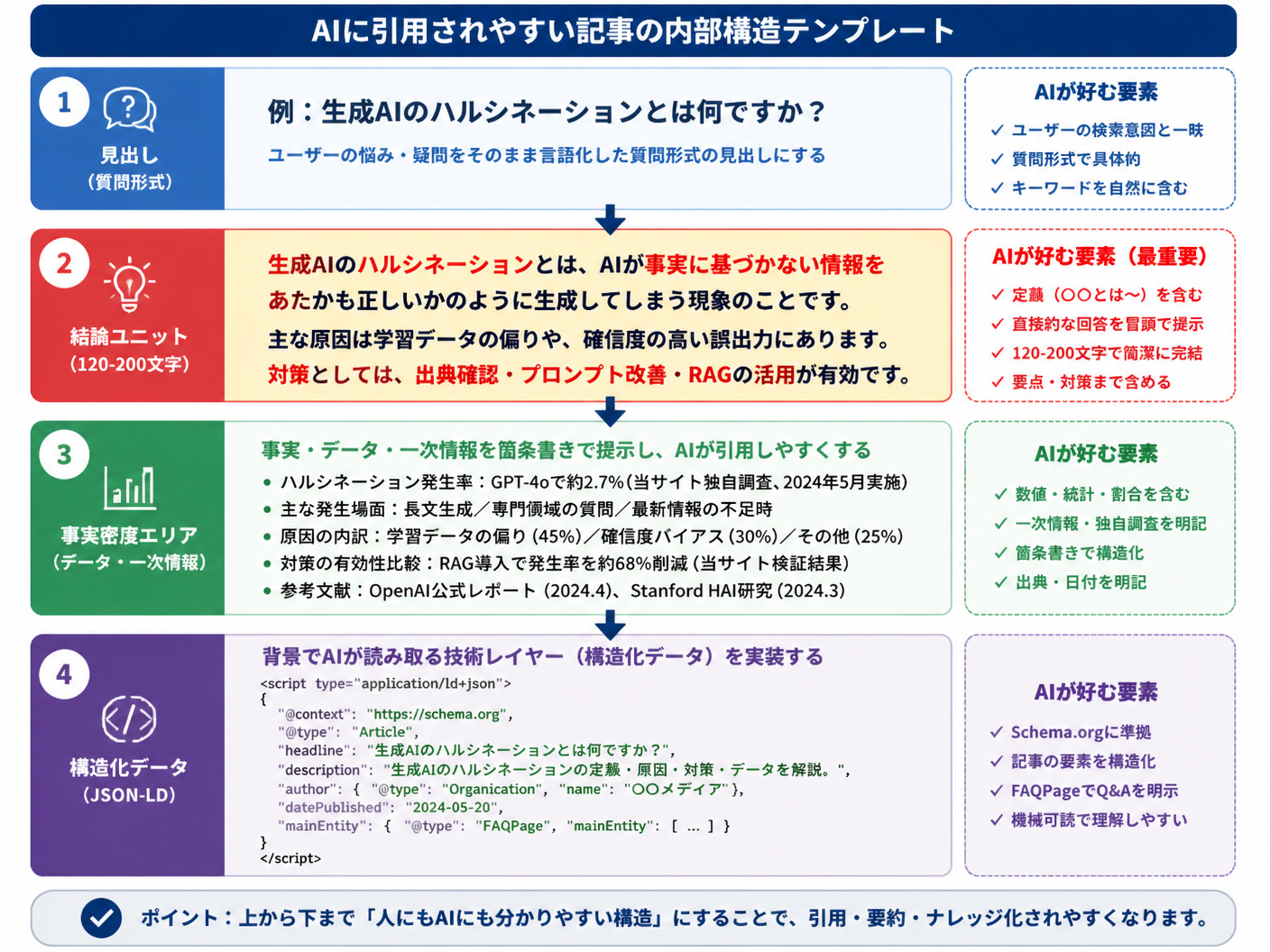 【文脈】AIに引用されやすい記事の内部構造を解説するセクションで