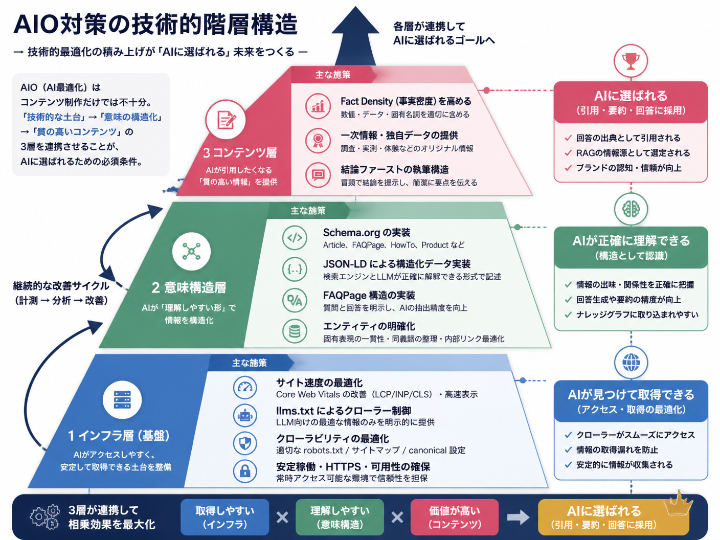 【文脈】AIO対策の技術的な階層構造を説明する図