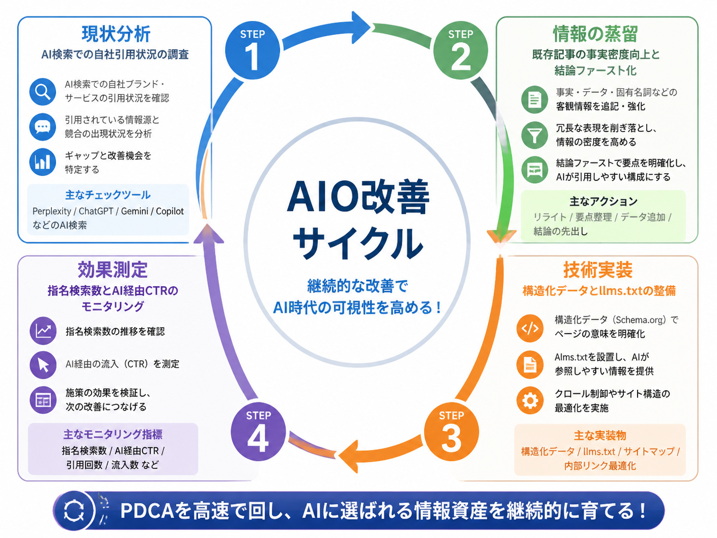 【文脈】AIO対策の運用サイクルを手順化して示す図