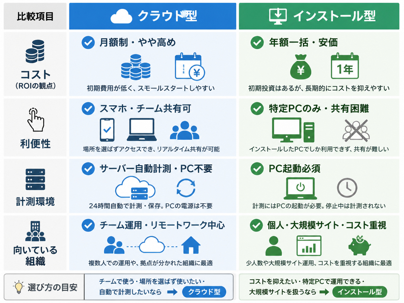 【文脈】検索順位チェックツールの「クラウド型」と「インストール型」の特性をROIと運用負荷の観点から比較する図
