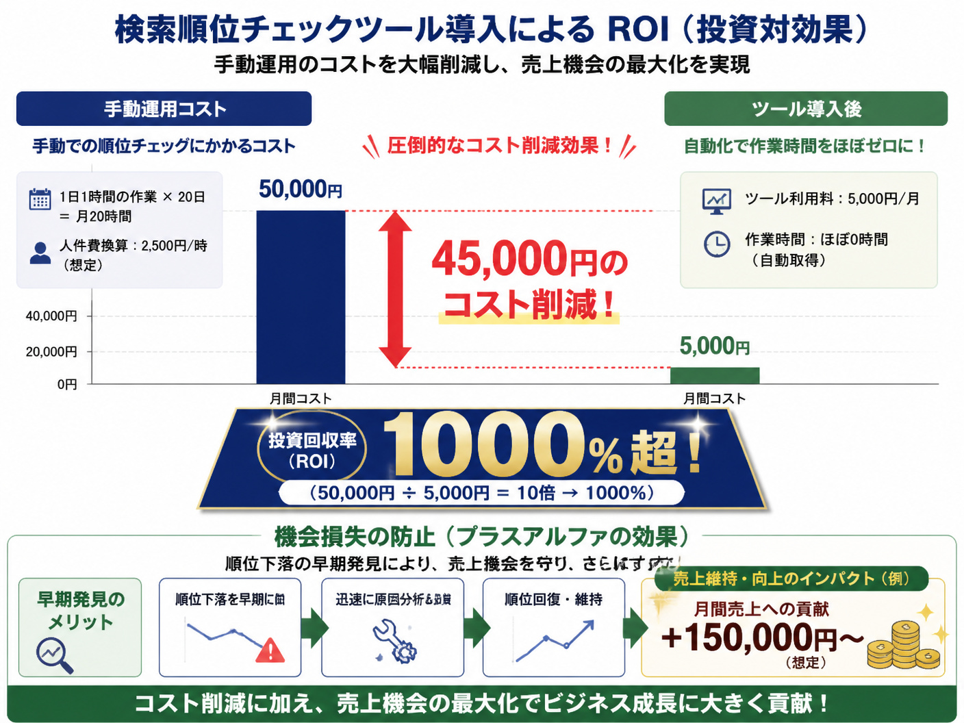 【文脈】検索順位チェックツール導入によるROI（投資対効果）を定量的に示す図