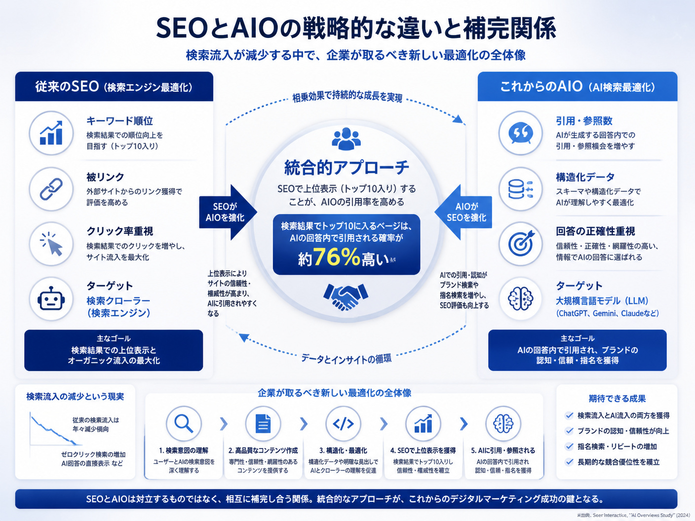 【文脈】SEOとAIOの戦略的な違いと