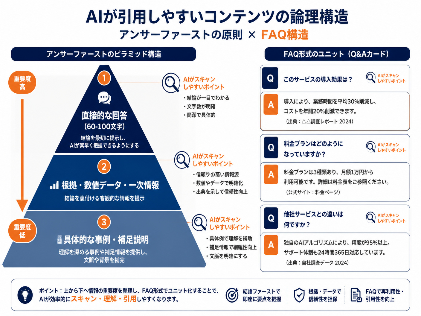 【文脈】AIが引用しやすいコンテンツの論理構造を解説する図