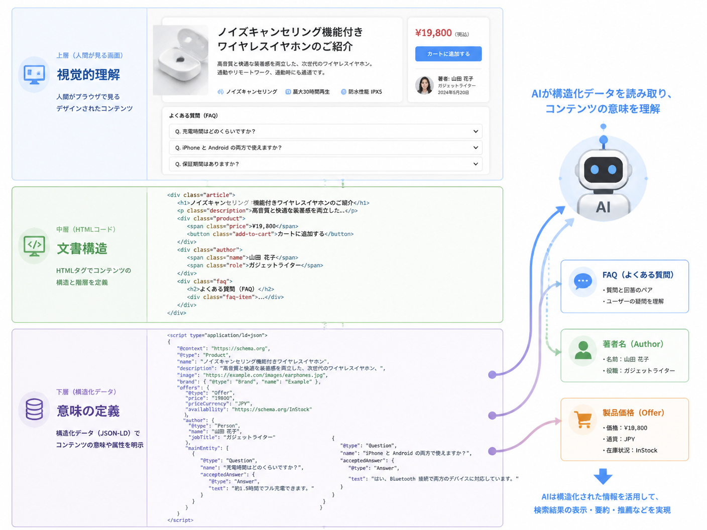 【文脈】Webサイトの裏側でAIがどのように構造化データを読み取っているかを説明する図