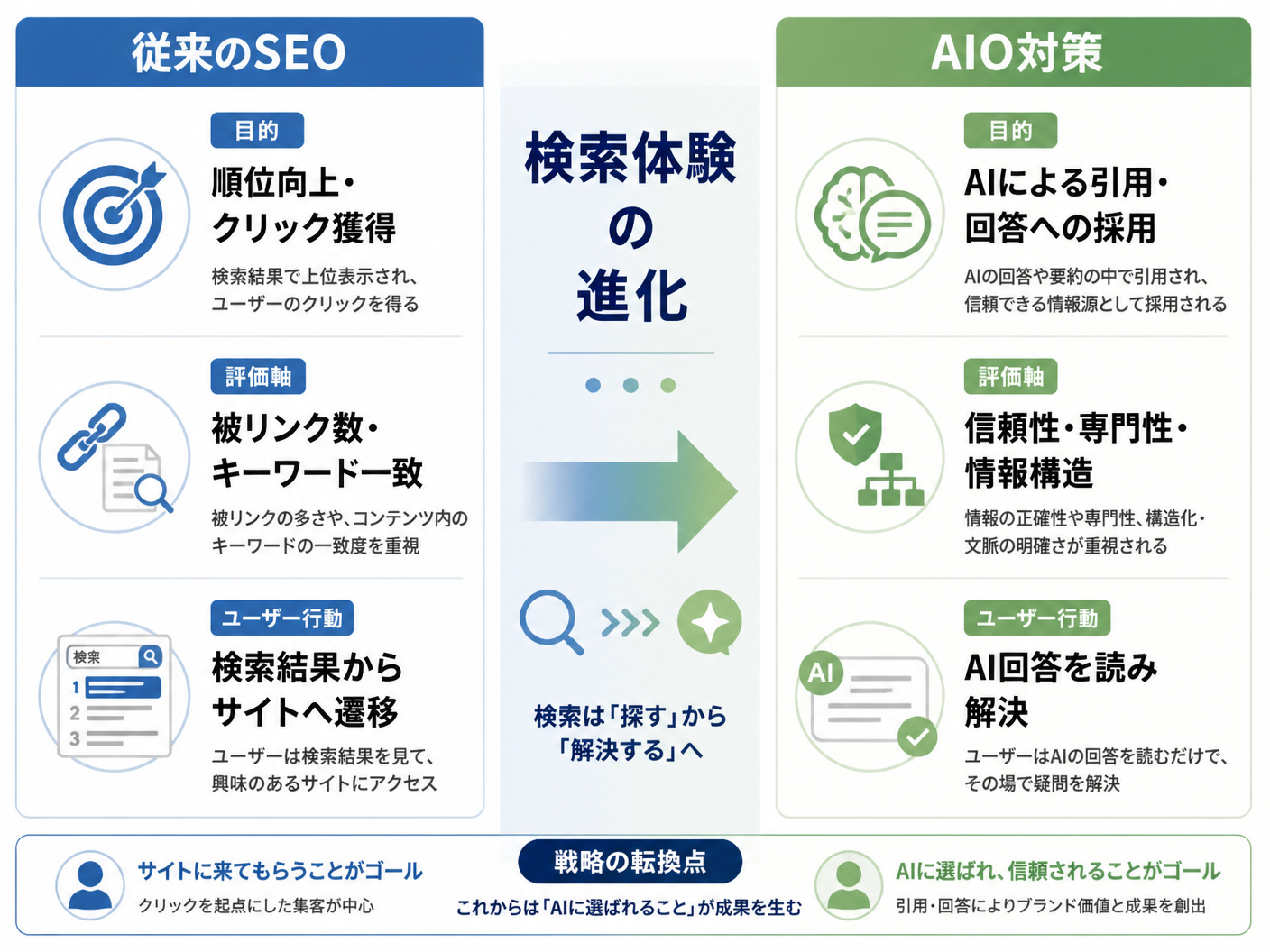 【文脈】SEOとAIOの決定的な違いを視覚化し