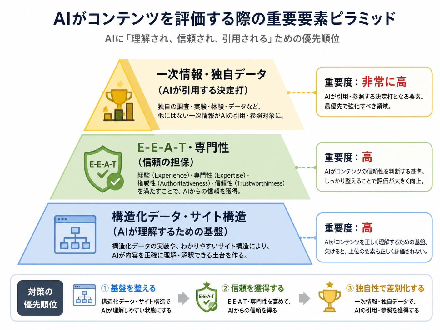 【文脈】AIがコンテンツを評価する際の重要要素をピラミッド構造で示す図解