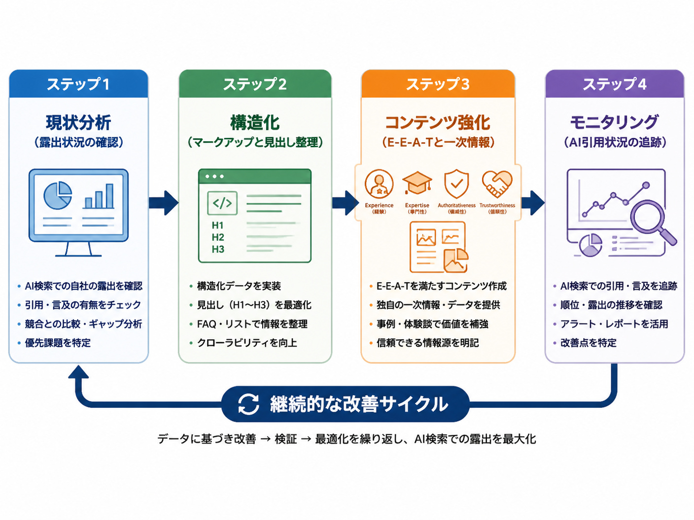 【文脈】AIO対策の実践ステップをフロー図で示す
