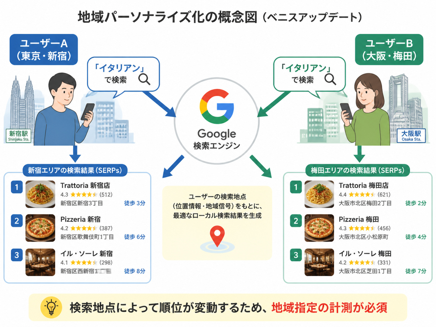 【文脈】検索ユーザーの場所によって検索結果が変化する仕組み（ベニスアップデート）を視覚化する図