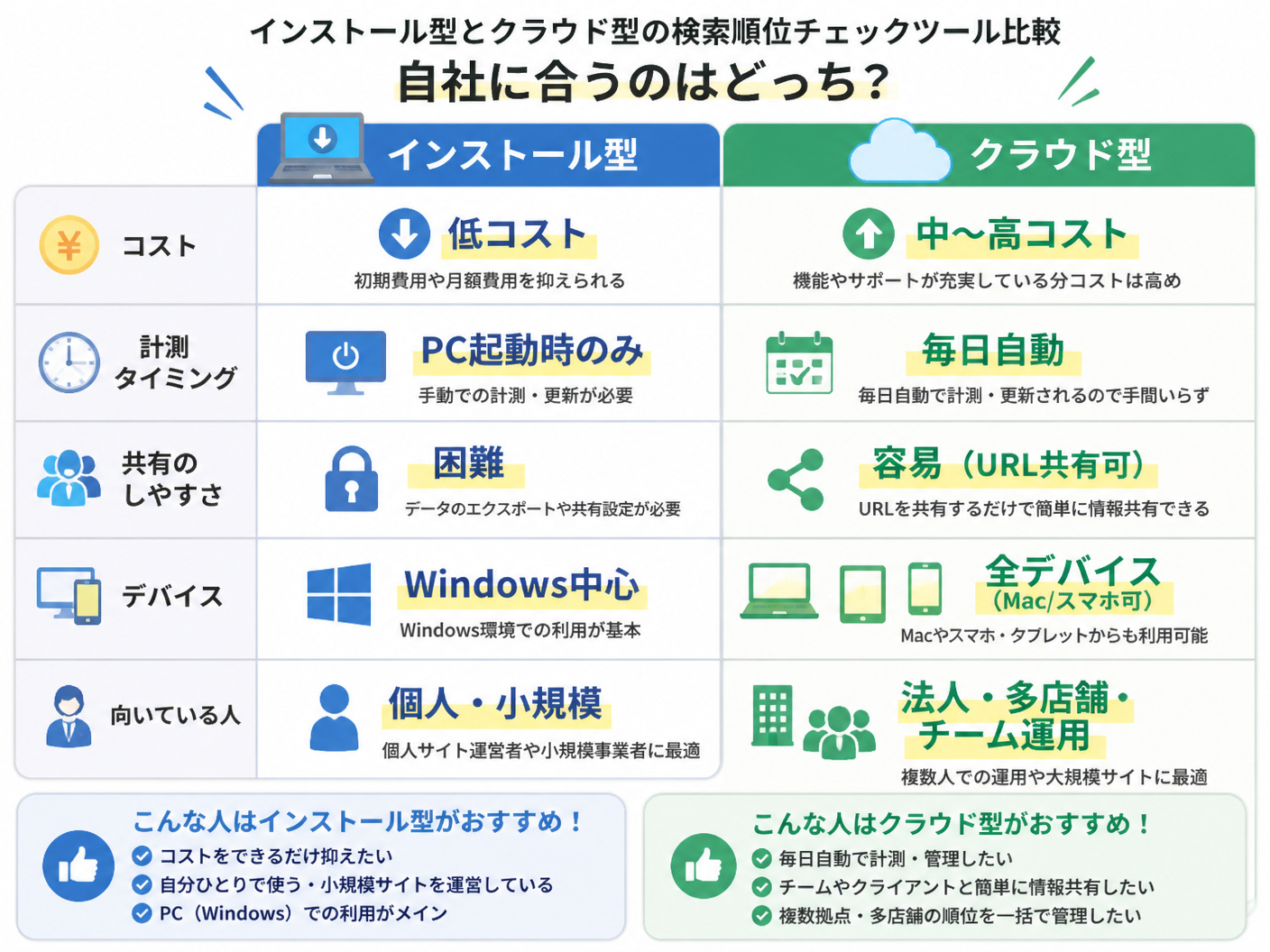 【文脈】インストール型とクラウド型の検索順位チェックツールの特徴を比較し