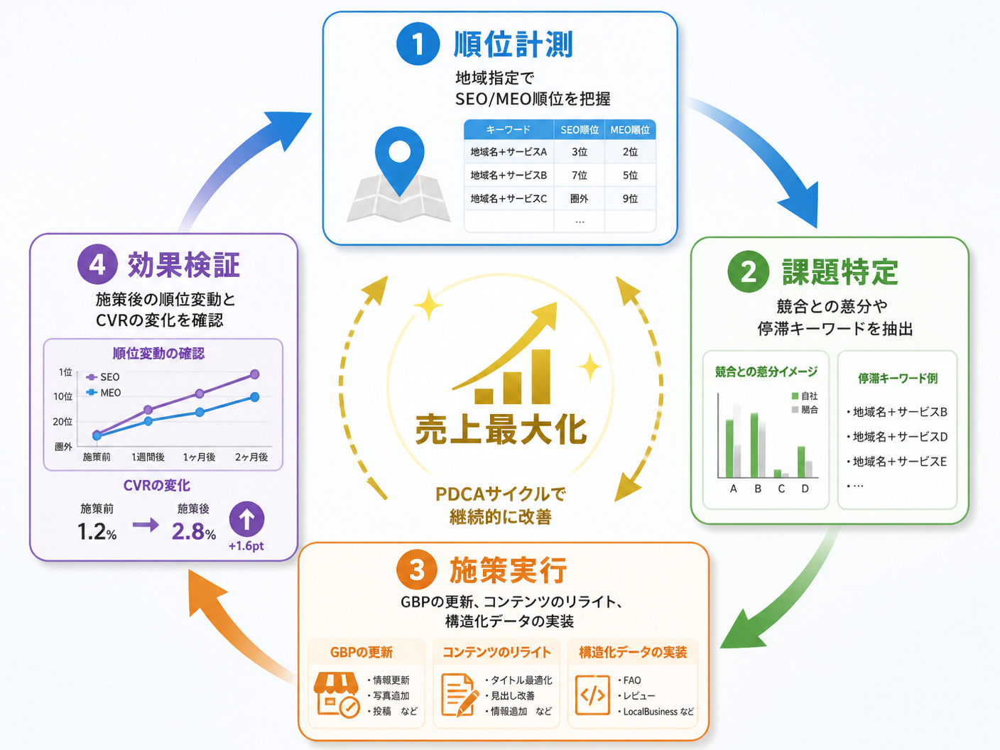 【文脈】順位チェックから具体的な改善施策（リライト・GBP修正）への流れを示すワークフロー図