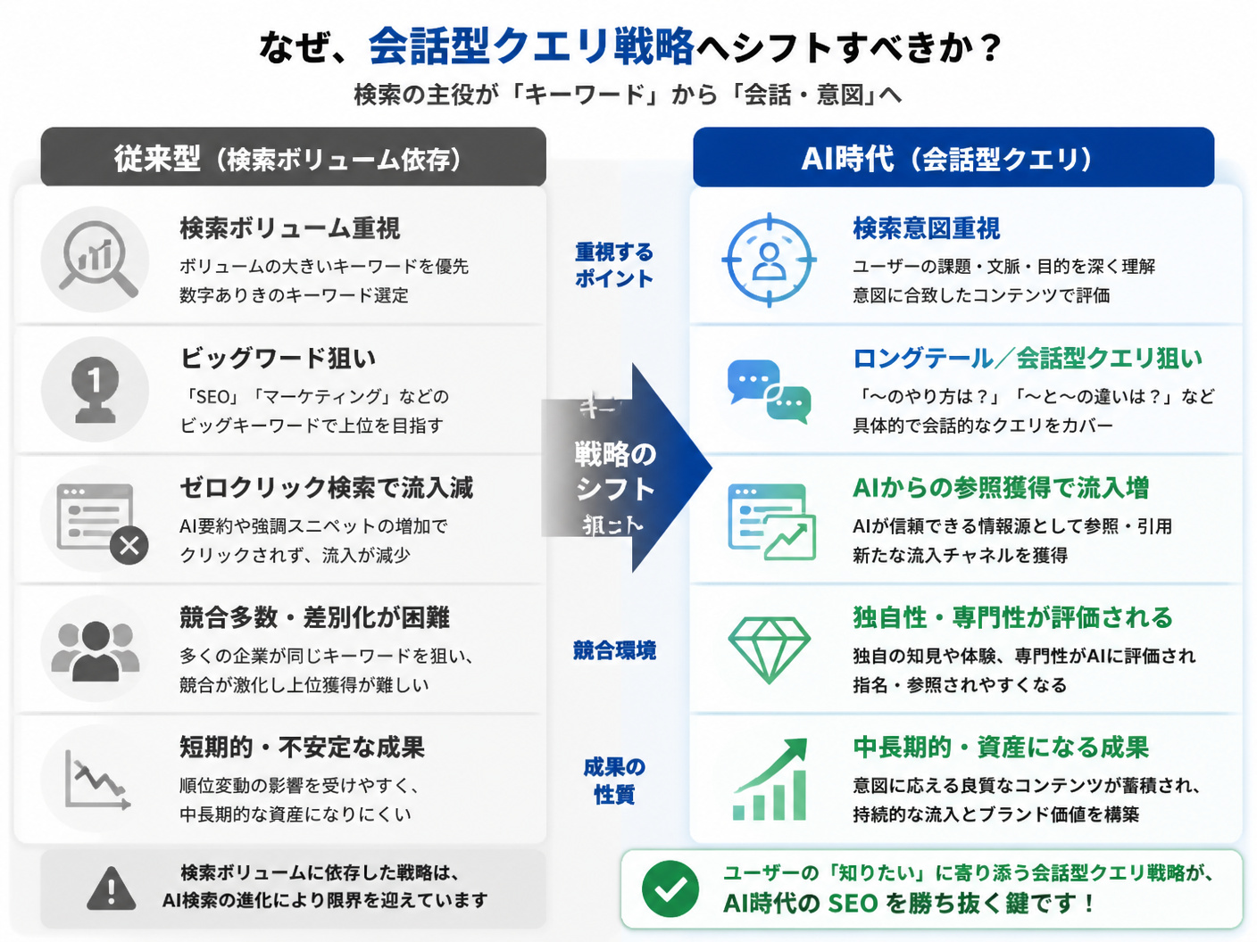 【文脈】従来の検索ボリューム依存戦略と