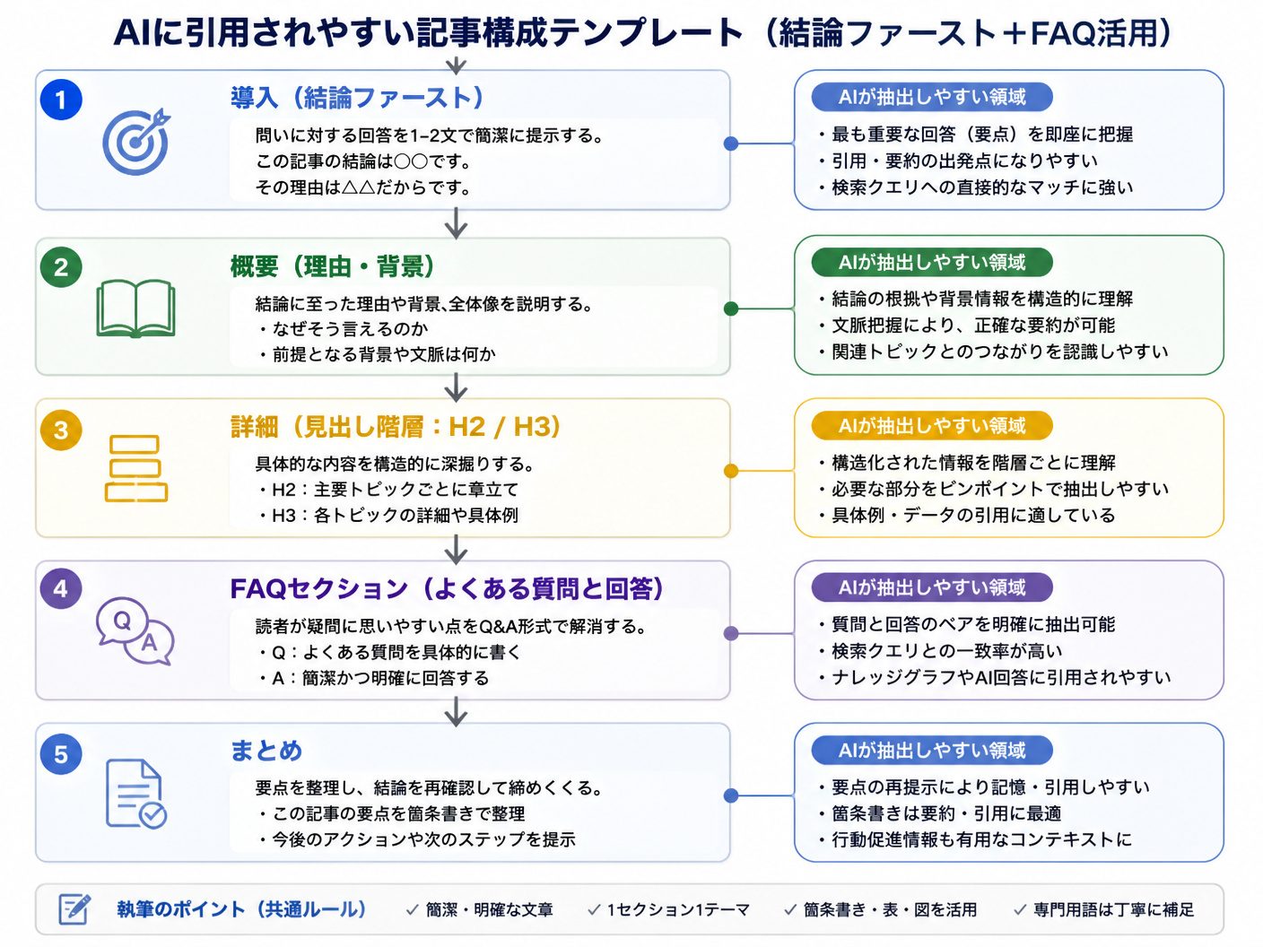 【文脈】AIに引用されやすい記事構成のテンプレートを解説する図