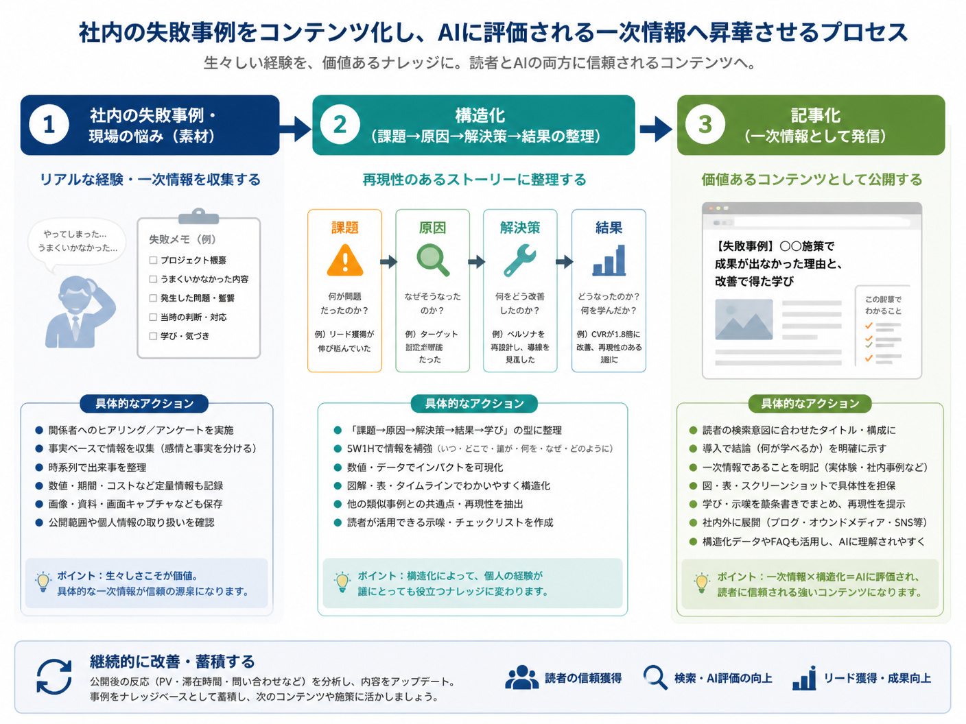 【文脈】社内の失敗事例をコンテンツ化し