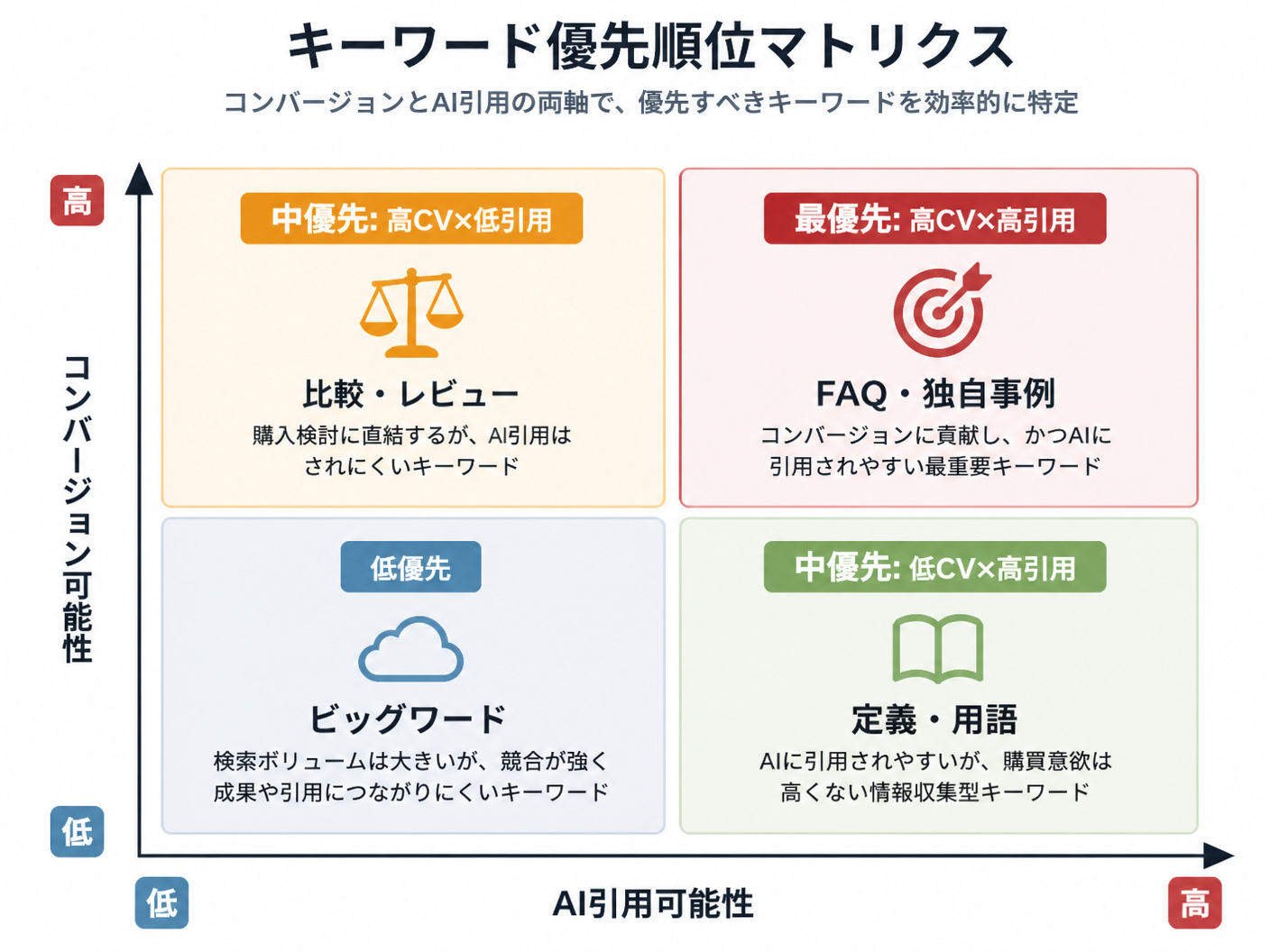 【文脈】キーワードの優先順位付けを行うためのマトリクス図
