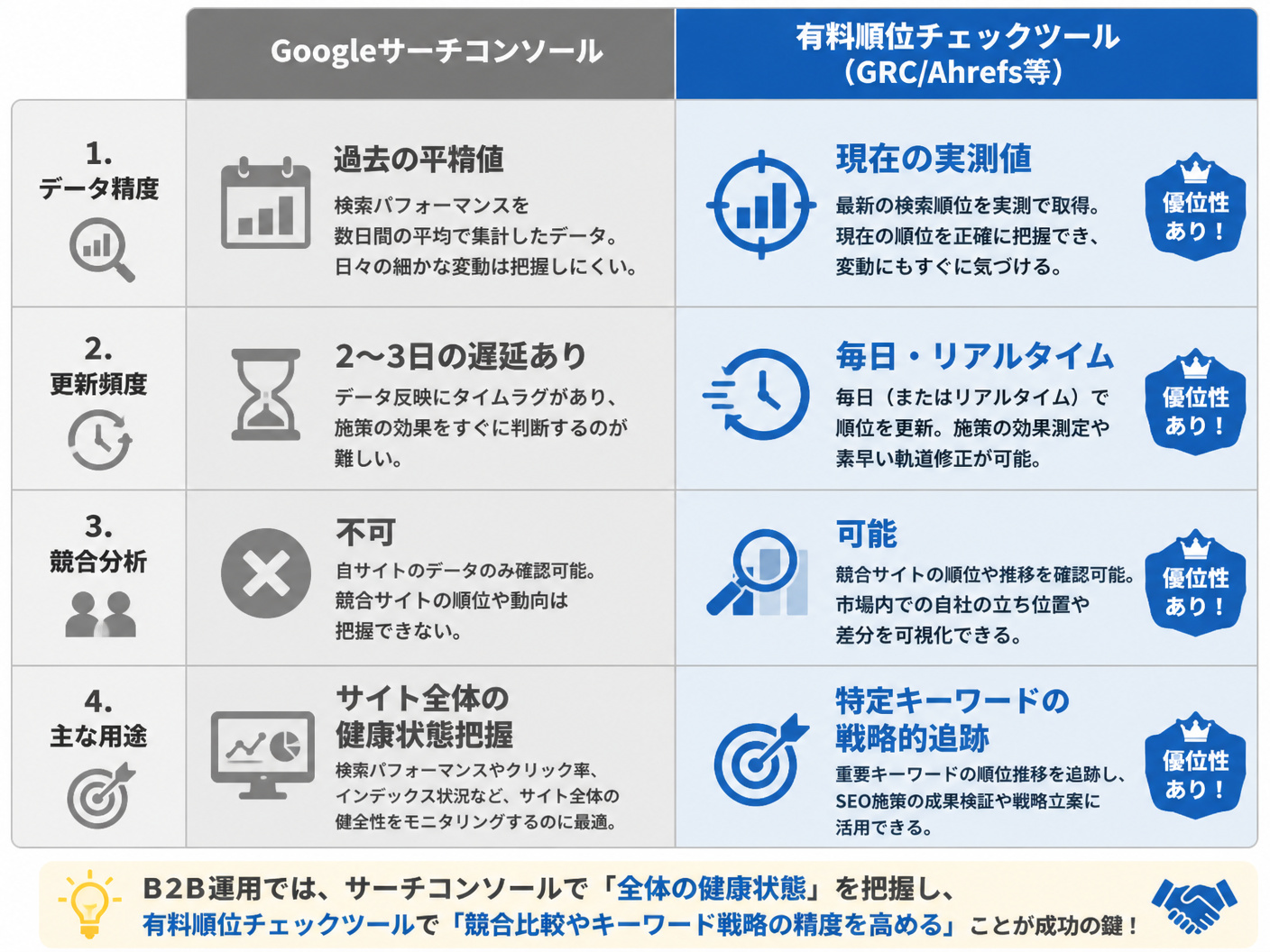 【文脈】Googleサーチコンソールと有料順位チェックツールの役割の違いを比較し