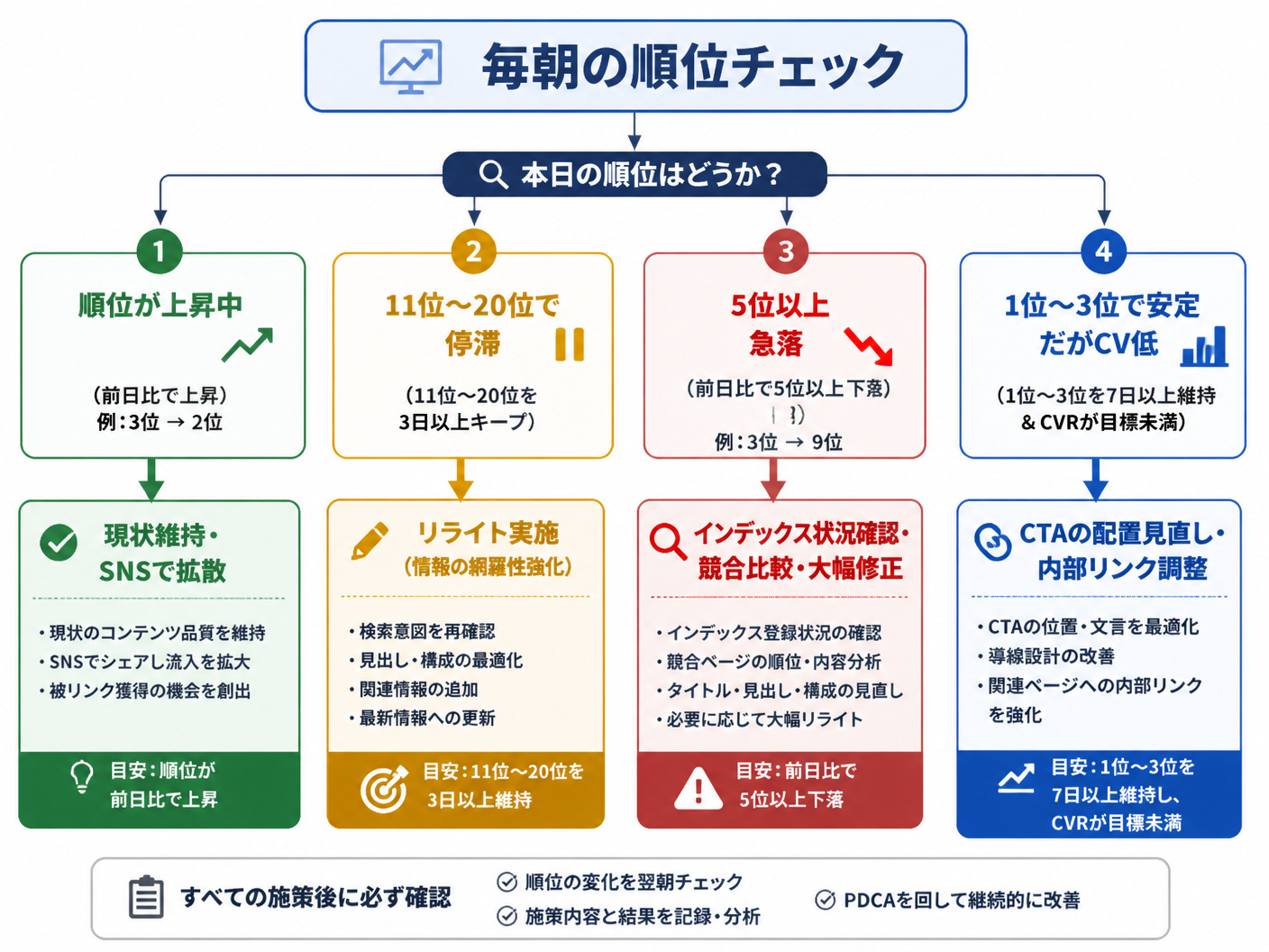 【文脈】検索順位の変動に基づいた具体的なアクションプラン（リライトや内部リンク調整）の意思決定フローを視覚化する図解