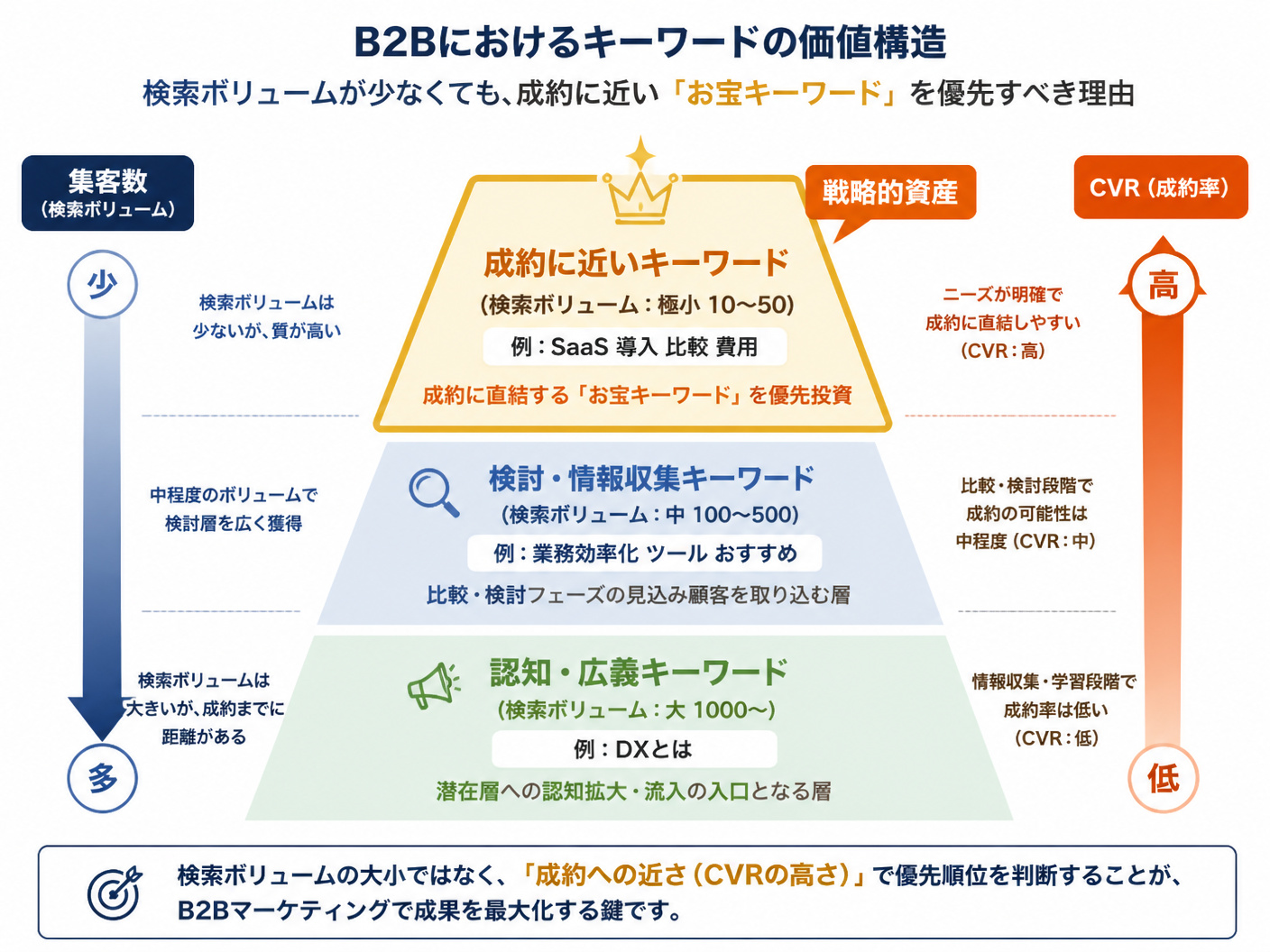 【文脈】B2Bにおけるキーワードの価値構造を説明し