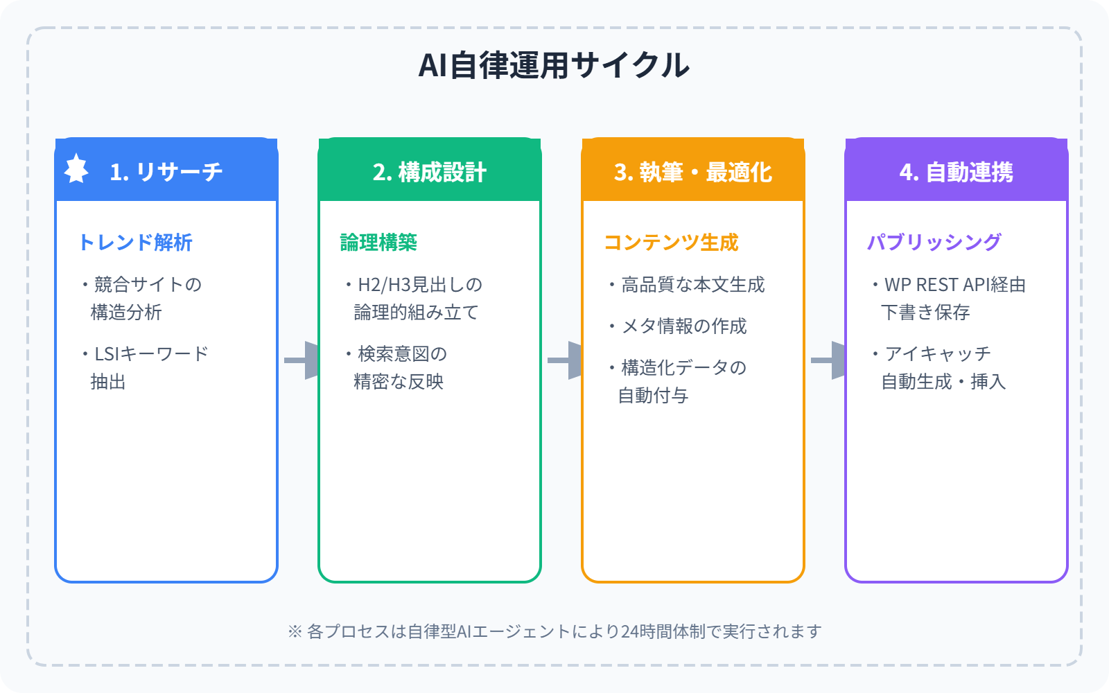 自律型AIエージェントによる記事量産ラインのフロー図