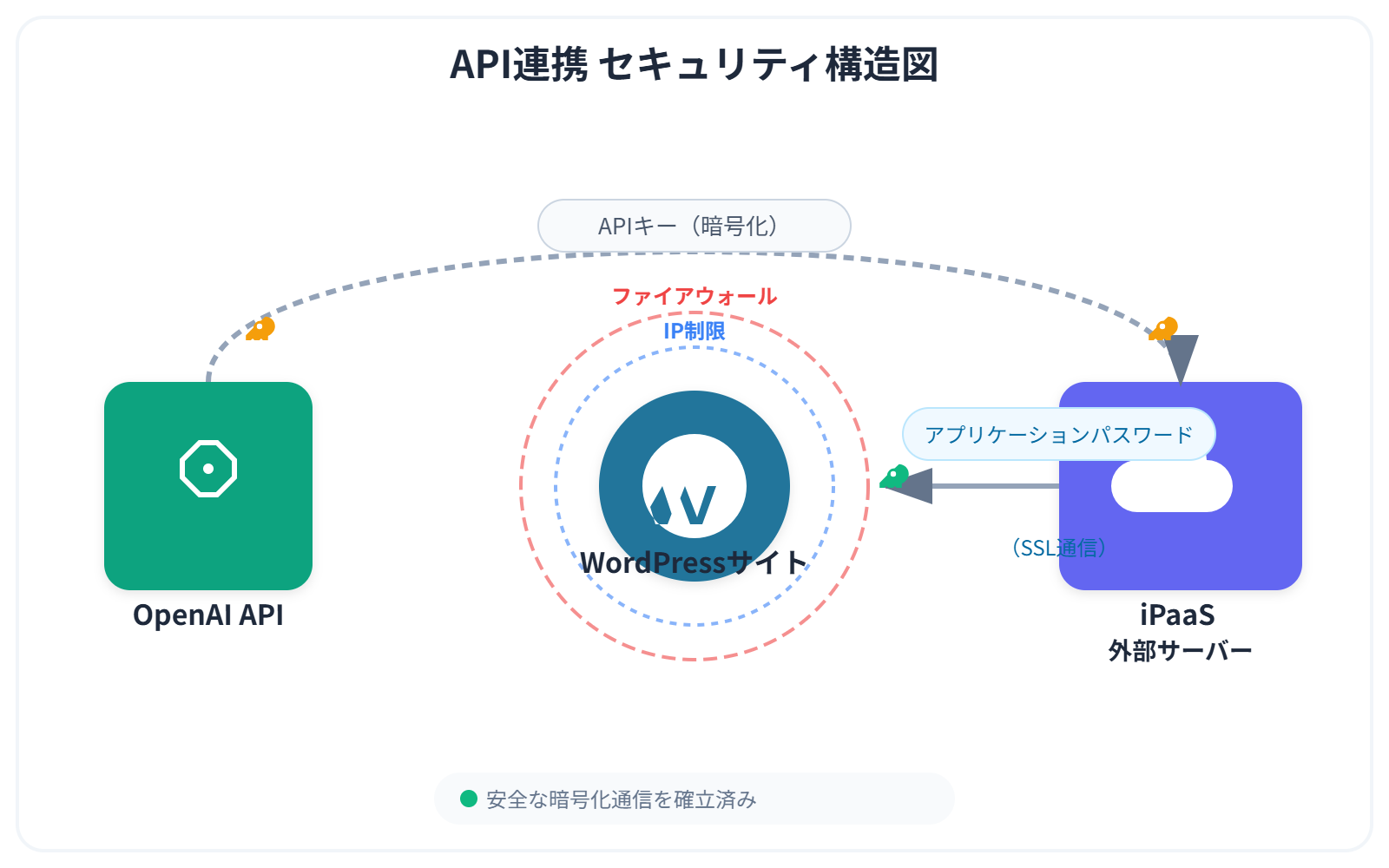 API連携のセキュリティ構造図