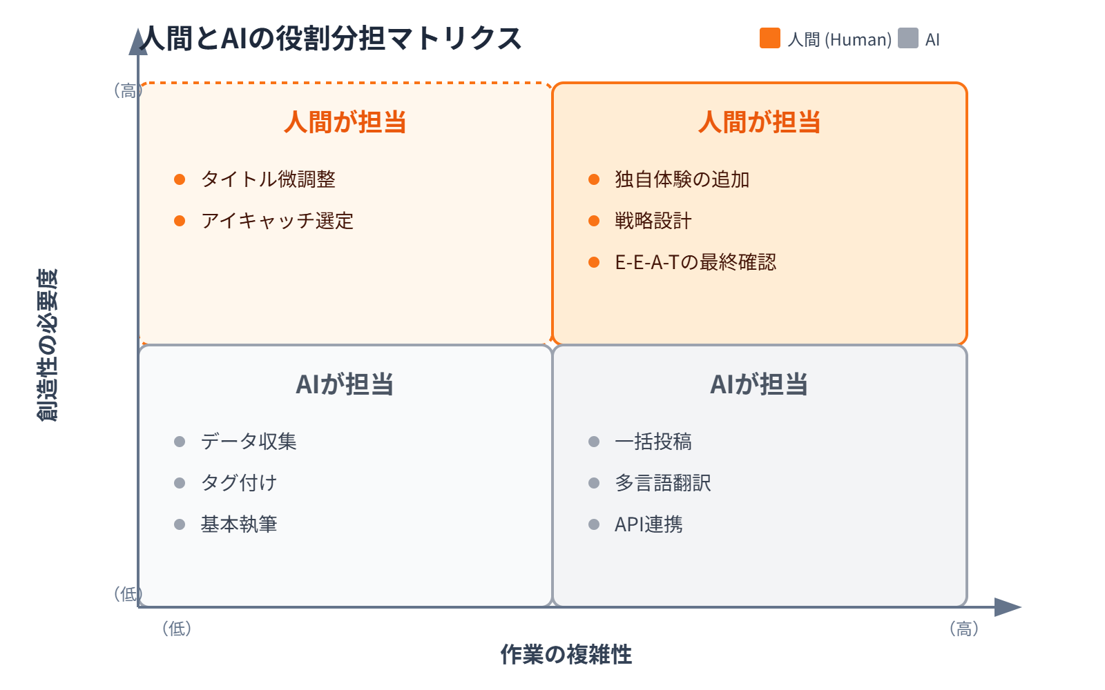人間とAIの役割分担マトリクス