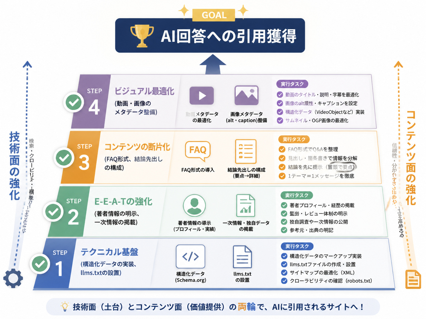 【文脈】AIに引用されるための具体的なGEO対策ステップを解説するセクション