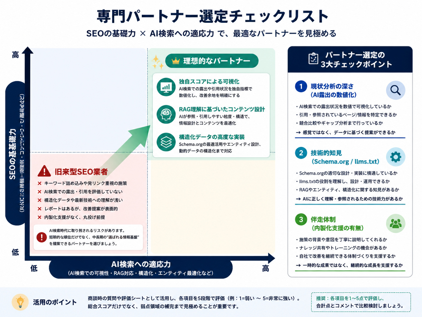 【文脈】専門パートナーを選定する際のチェックリストを可視化する