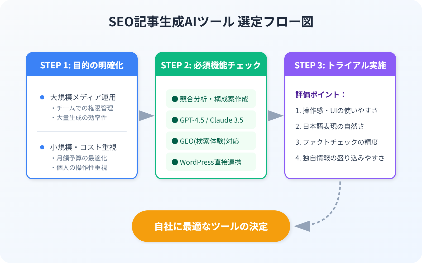 SEO記事生成AIツールの選定フロー図