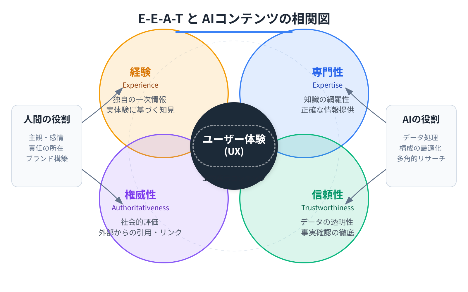 Googleの品質評価基準（E-E-A-T）とAIコンテンツの関係図