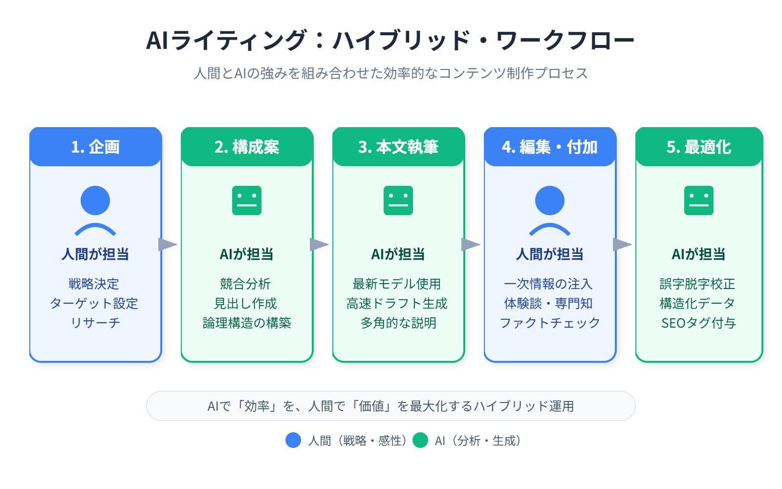 AIライティングの「ハイブリッド・ワークフロー」プロセス図
