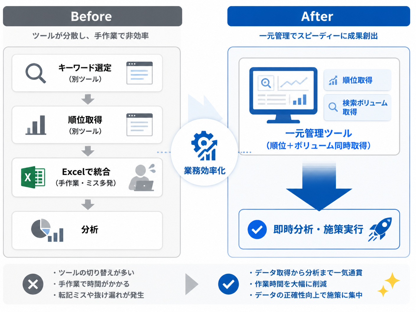 【文脈】SEO運用のBefore/Afterを比較し
