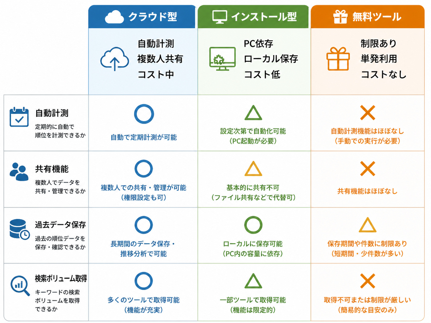 【文脈】検索順位チェックツールのタイプ別比較表