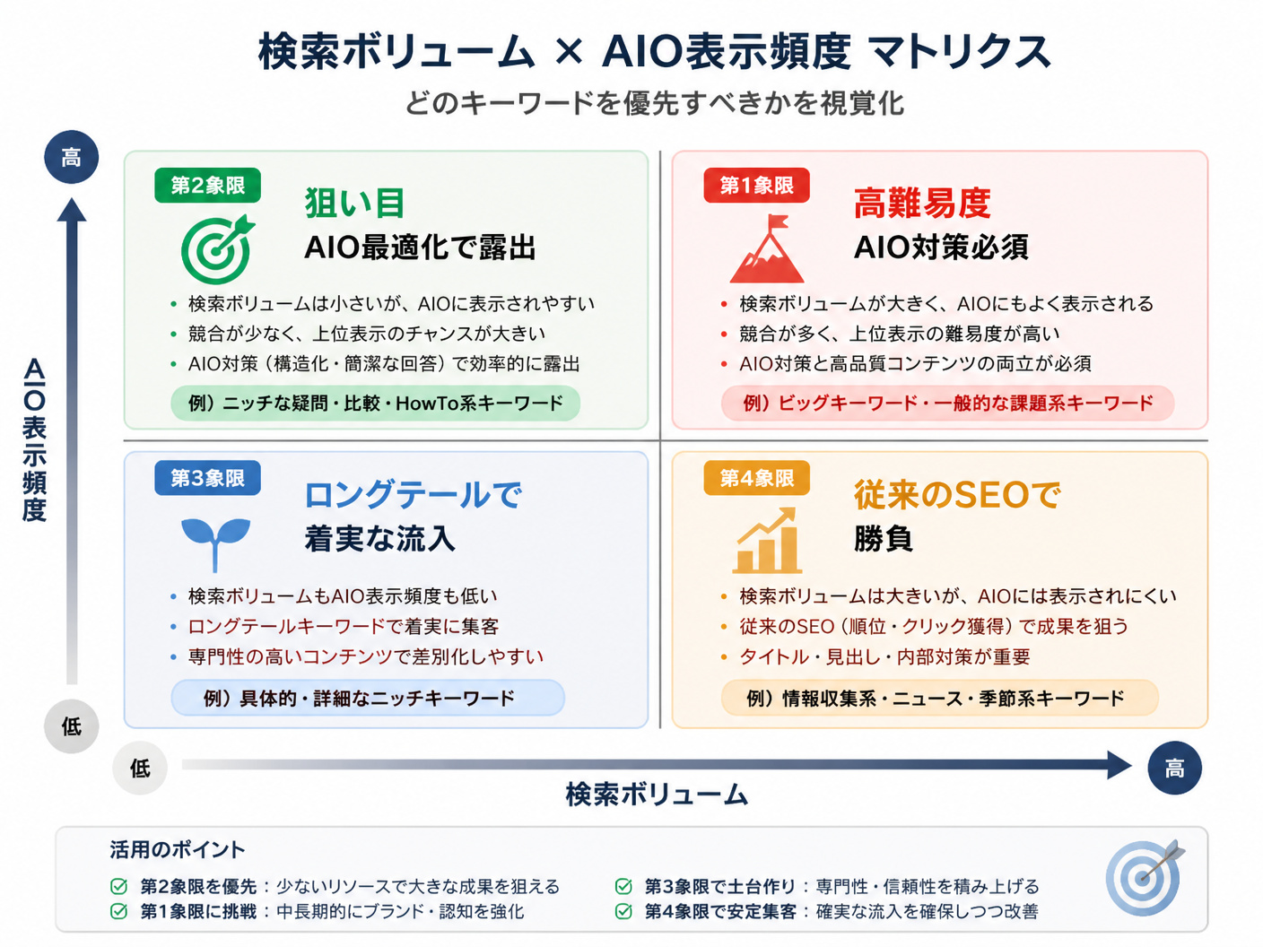 【文脈】検索ボリュームとAIO表示の関係性を分析するマトリクス図