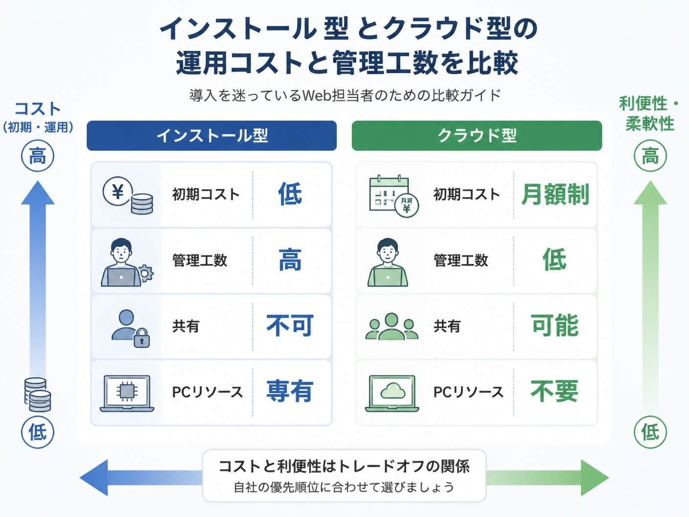 【文脈】インストール型とクラウド型の運用コストと管理工数を比較する図解