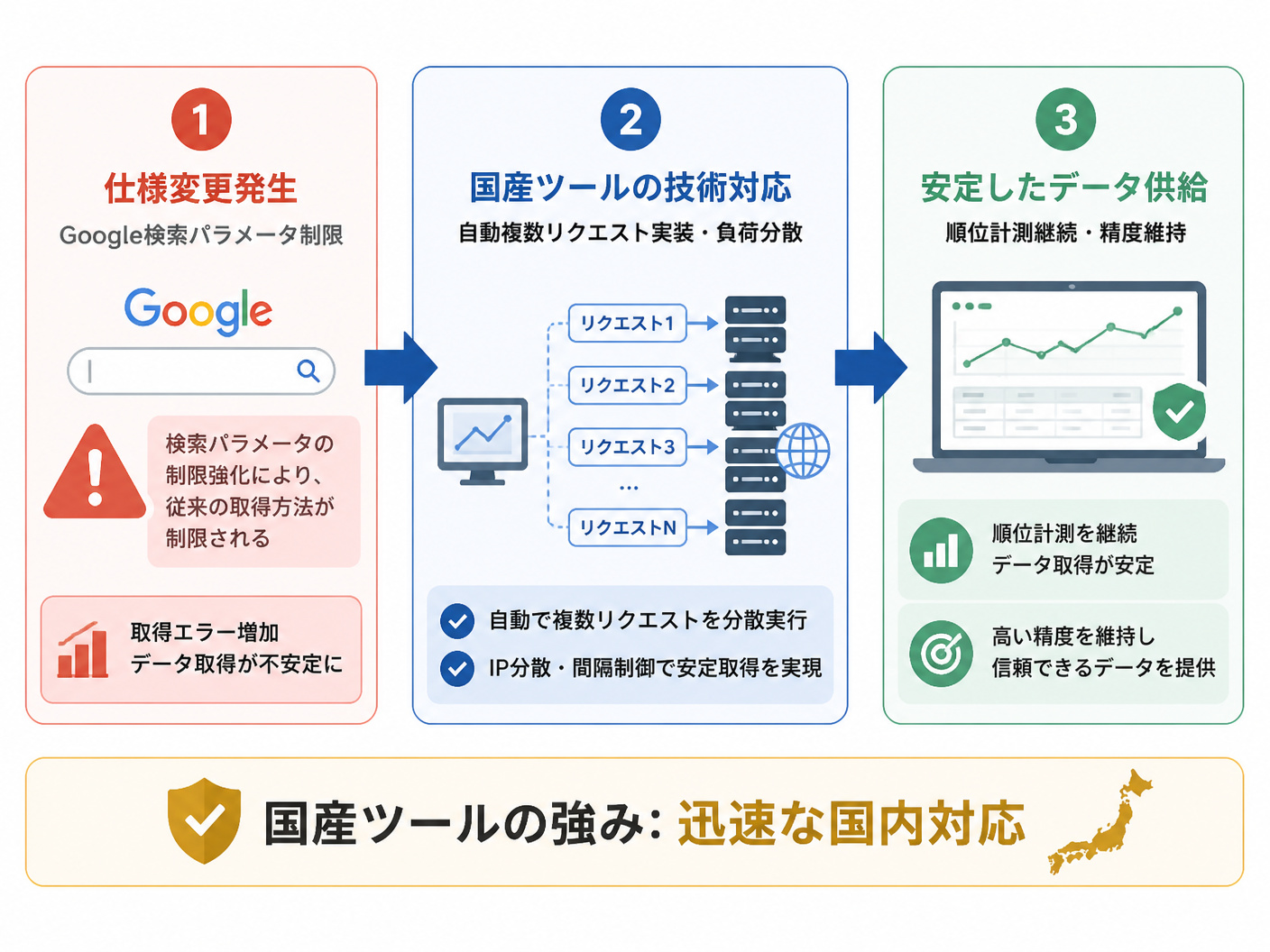 【文脈】Google検索仕様変更に伴う国産ツールの対応力を示すプロセス図