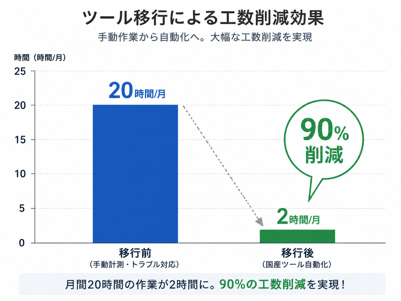 【文括】ツール移行による工数削減効果を可視化する棒グラフ