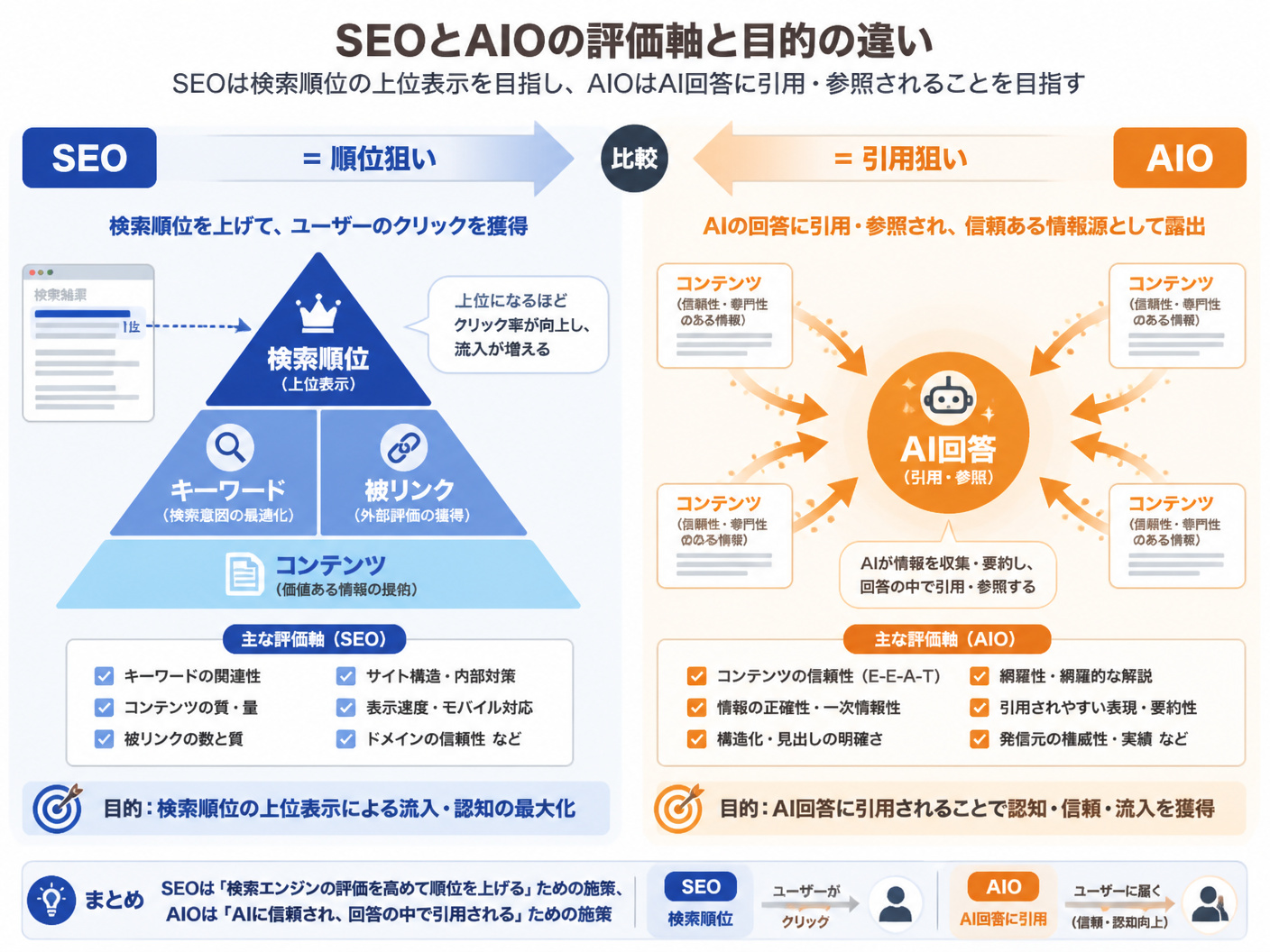 【文脈】SEOとAIOの評価軸と目的の違いを視覚的に整理する比較図